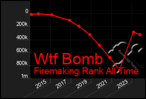 Total Graph of Wtf Bomb