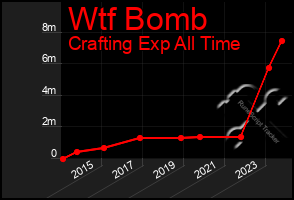 Total Graph of Wtf Bomb