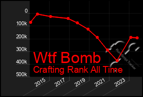 Total Graph of Wtf Bomb