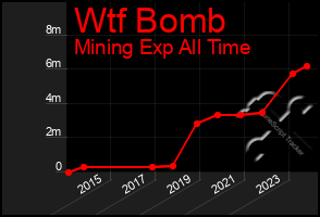 Total Graph of Wtf Bomb