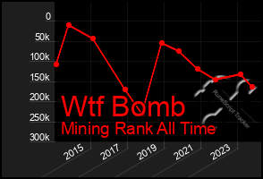 Total Graph of Wtf Bomb