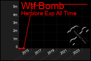 Total Graph of Wtf Bomb