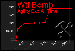 Total Graph of Wtf Bomb