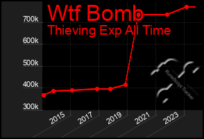 Total Graph of Wtf Bomb