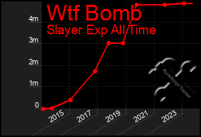 Total Graph of Wtf Bomb