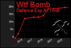 Total Graph of Wtf Bomb