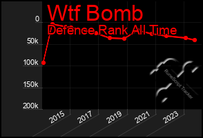 Total Graph of Wtf Bomb