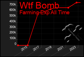 Total Graph of Wtf Bomb