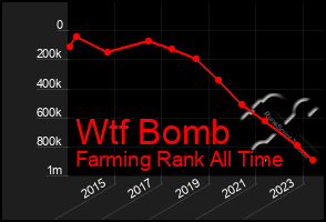 Total Graph of Wtf Bomb