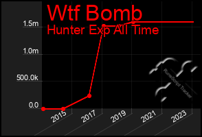 Total Graph of Wtf Bomb