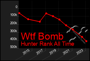 Total Graph of Wtf Bomb