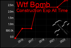 Total Graph of Wtf Bomb