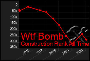 Total Graph of Wtf Bomb