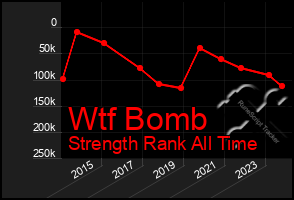 Total Graph of Wtf Bomb