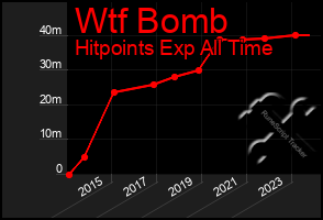 Total Graph of Wtf Bomb