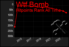 Total Graph of Wtf Bomb