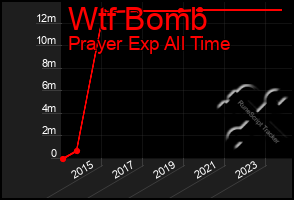 Total Graph of Wtf Bomb