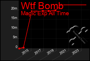 Total Graph of Wtf Bomb