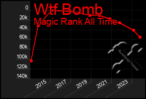 Total Graph of Wtf Bomb