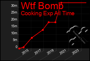 Total Graph of Wtf Bomb