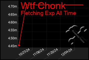 Total Graph of Wtf Chonk