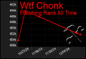 Total Graph of Wtf Chonk