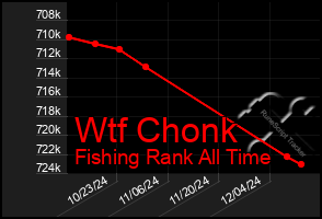 Total Graph of Wtf Chonk