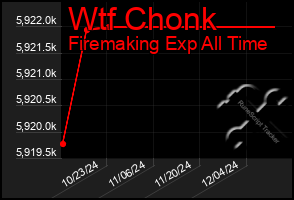 Total Graph of Wtf Chonk