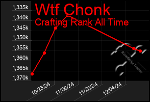 Total Graph of Wtf Chonk