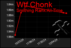 Total Graph of Wtf Chonk