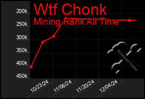 Total Graph of Wtf Chonk