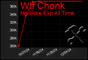 Total Graph of Wtf Chonk