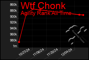 Total Graph of Wtf Chonk