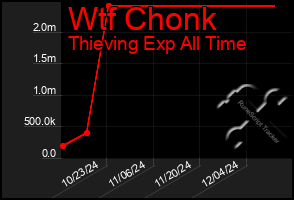 Total Graph of Wtf Chonk