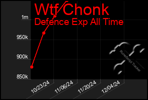 Total Graph of Wtf Chonk