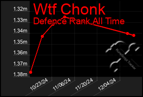 Total Graph of Wtf Chonk