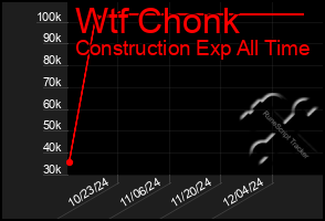 Total Graph of Wtf Chonk