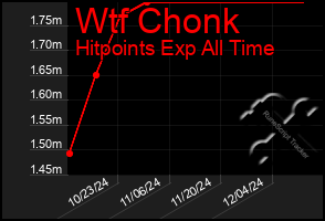 Total Graph of Wtf Chonk