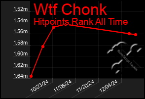 Total Graph of Wtf Chonk