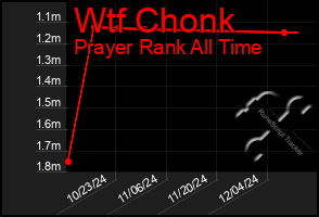 Total Graph of Wtf Chonk