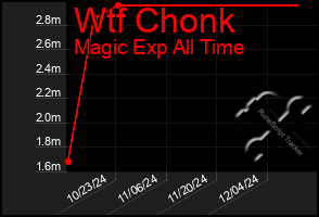 Total Graph of Wtf Chonk