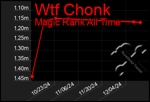 Total Graph of Wtf Chonk