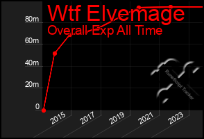 Total Graph of Wtf Elvemage