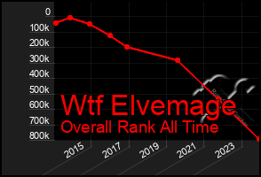 Total Graph of Wtf Elvemage