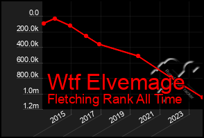 Total Graph of Wtf Elvemage