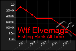 Total Graph of Wtf Elvemage