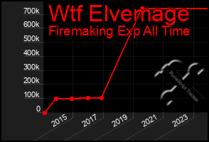 Total Graph of Wtf Elvemage