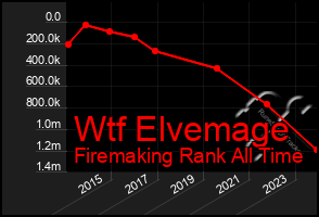 Total Graph of Wtf Elvemage