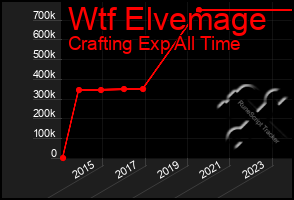 Total Graph of Wtf Elvemage