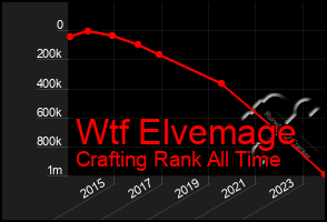 Total Graph of Wtf Elvemage